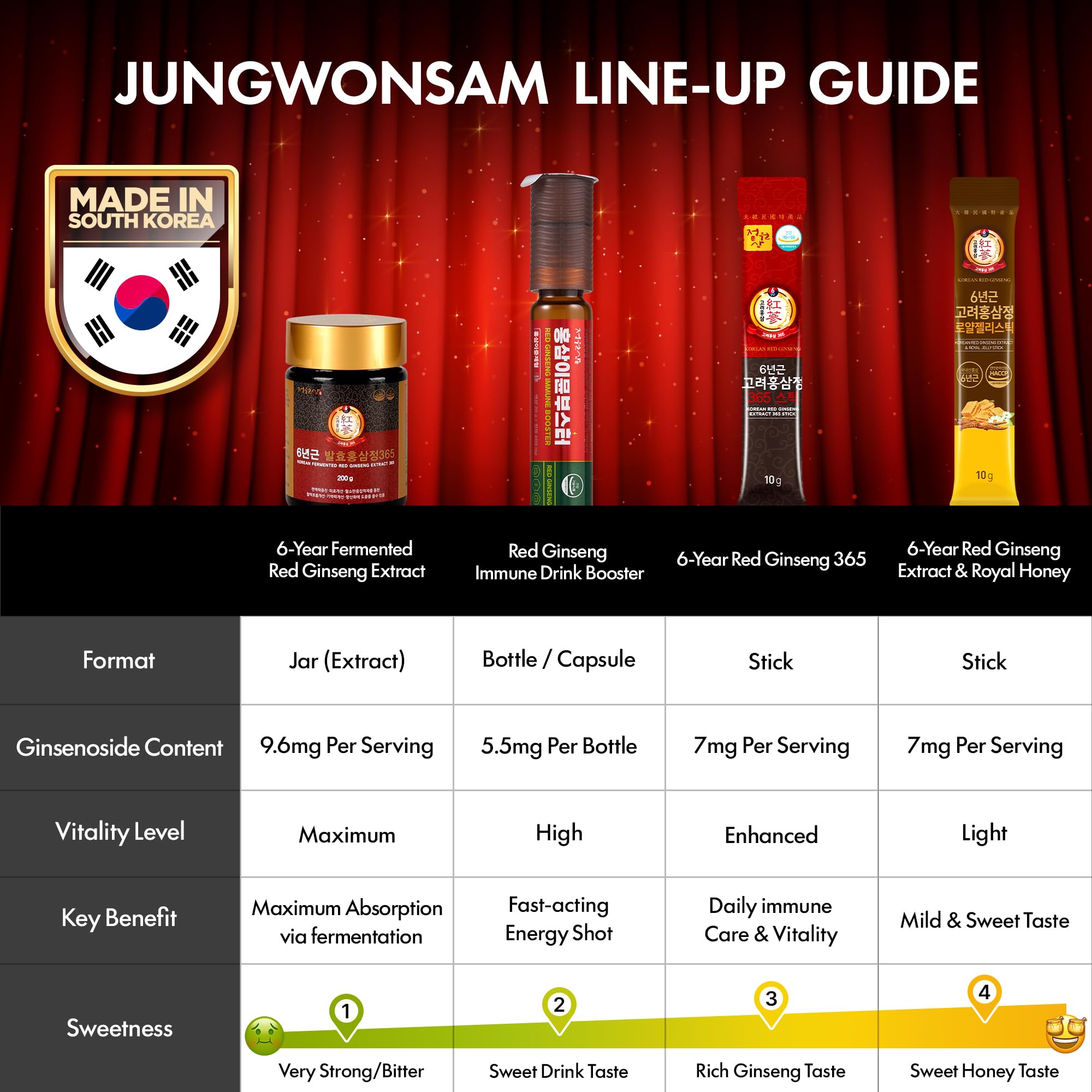JUNGWONSAM dose individuelle facilitant le suivi quotidien.