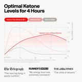 Ketone-IQ ingrédients purs, 10 g de cétones par portion.