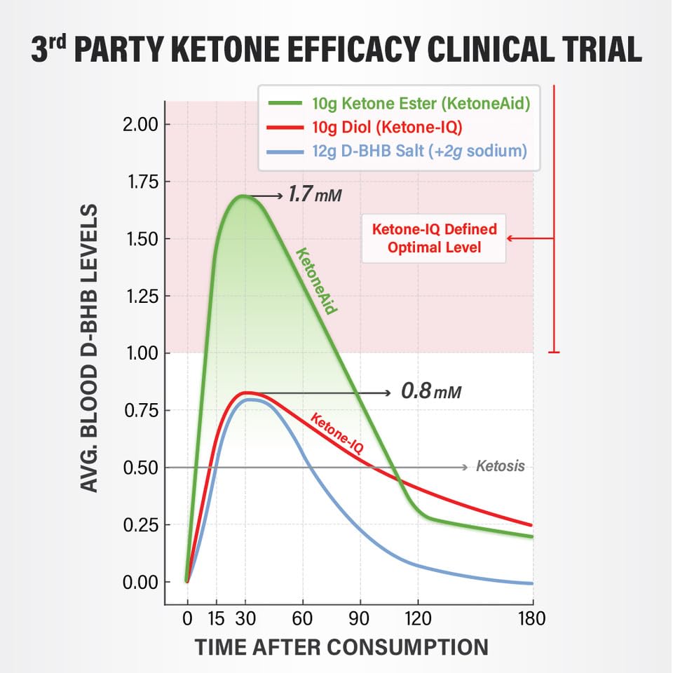 KetoneAid Ke4 Utilisation pré-entraînement: énergie claire pour performance mentale et physique.