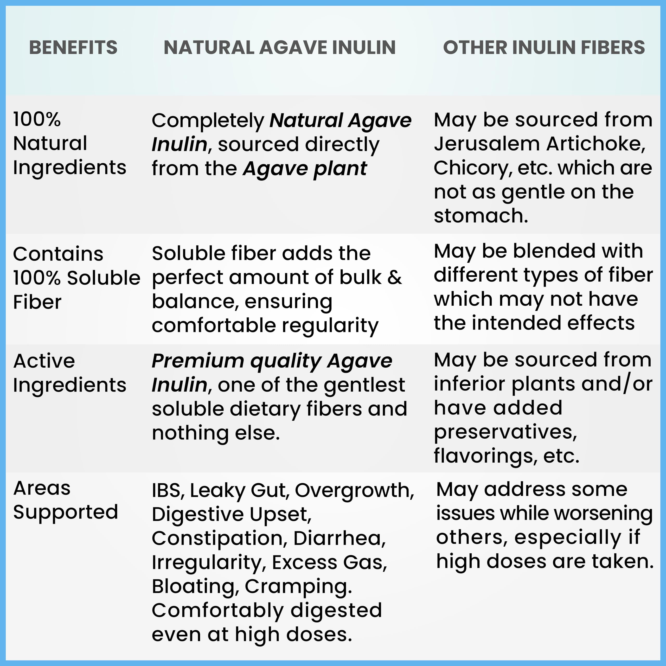 Kidney Restore Poudre Inuline organique agave – mélange facile dans boissons quotidiennes.