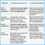Kidney Restore Poudre Inuline organique agave – mélange facile dans boissons quotidiennes.