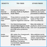Tri-Fiber Kidney Restore : emballage et etiquette clairs pour une utilisation simple.