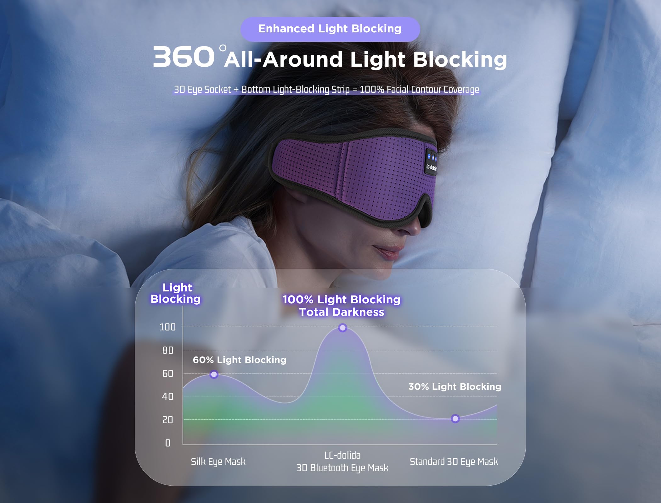 LC-dolida masque-sommeil-bluetooth-design-ergonomique épouse les contours du visage.