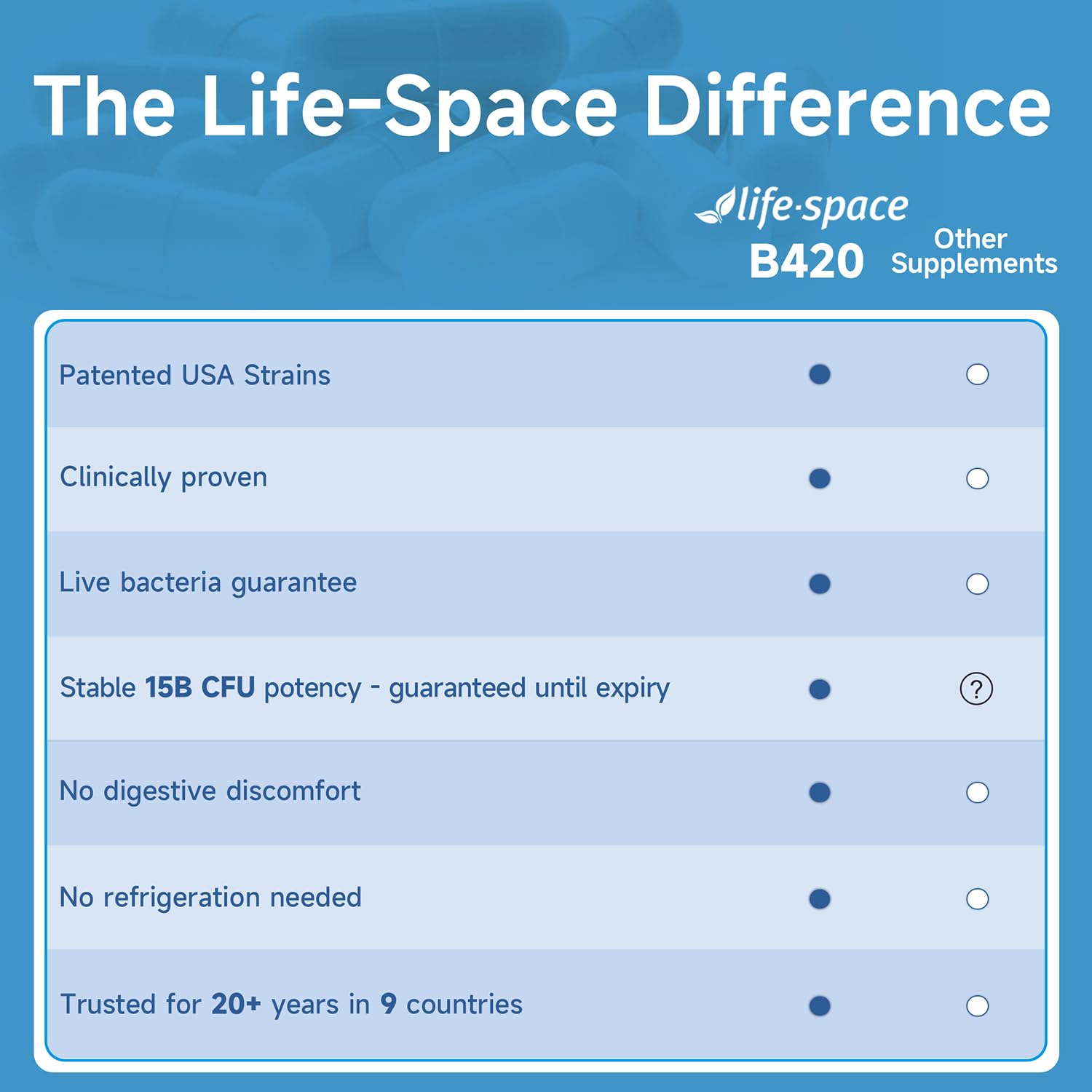 Life-Space Shape B420 – sceau CGMP et origine USA renforçant la traçabilité.