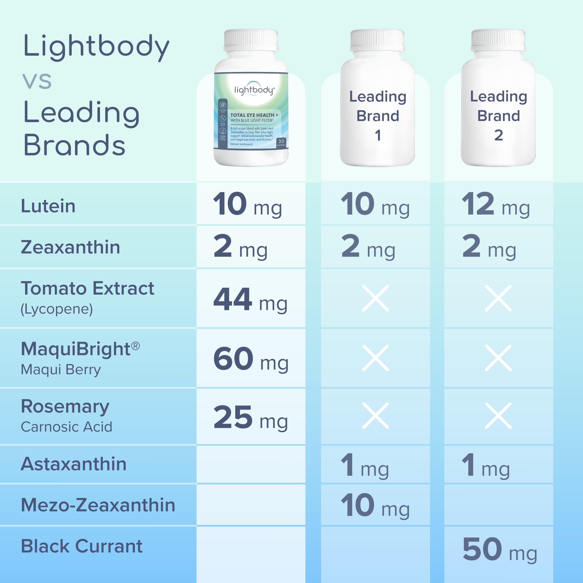 Lightbody Total Eye Health+ lycopène de tomate et astaxanthine, mélange végétal pour le bien visuel.