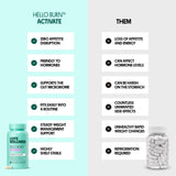 Hello Burn Activate — emballage affichant HT BPL1 postbiotique pouvant soutenir le bien-être intestinal.