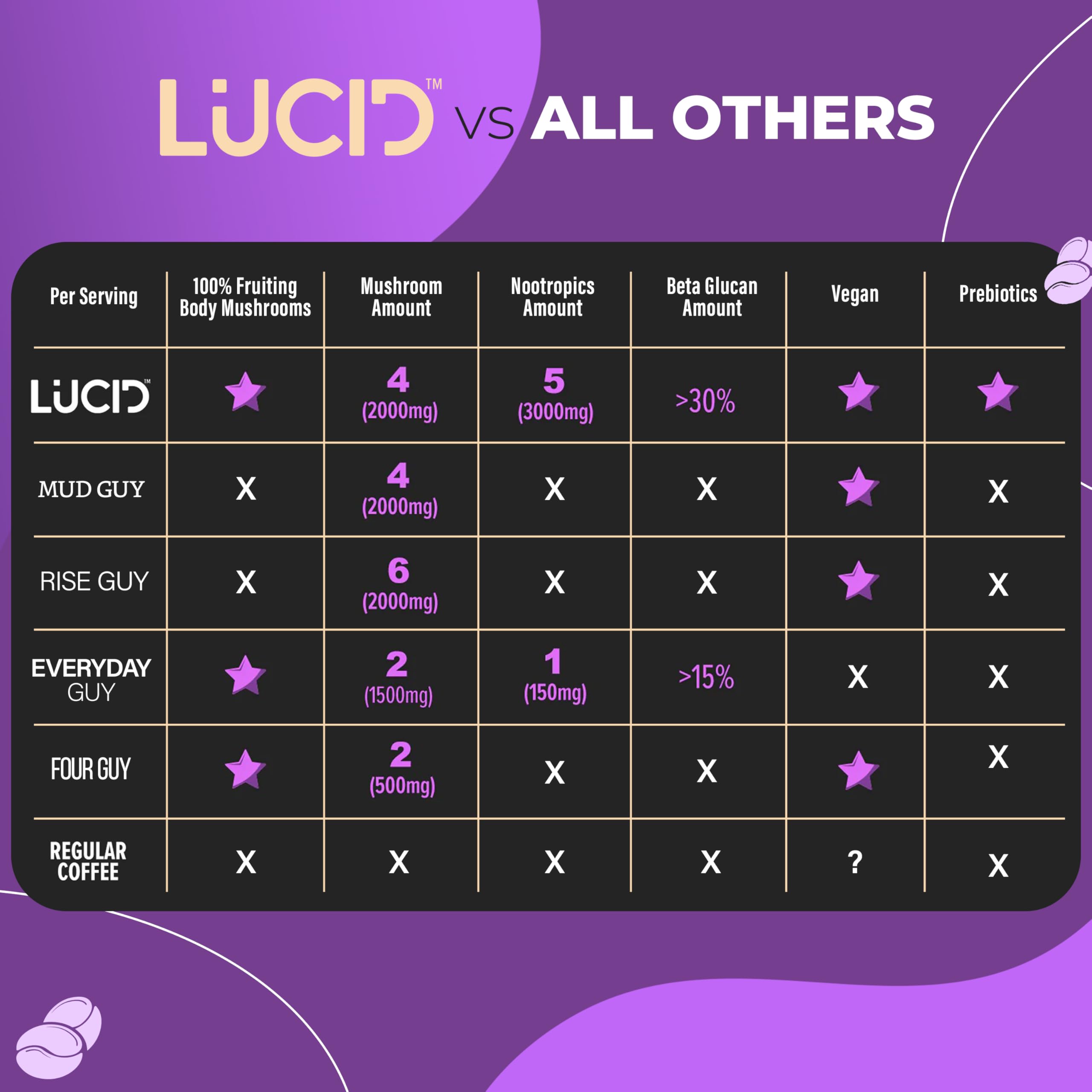 Lucid Superfood Café préparation rapide et instantanée