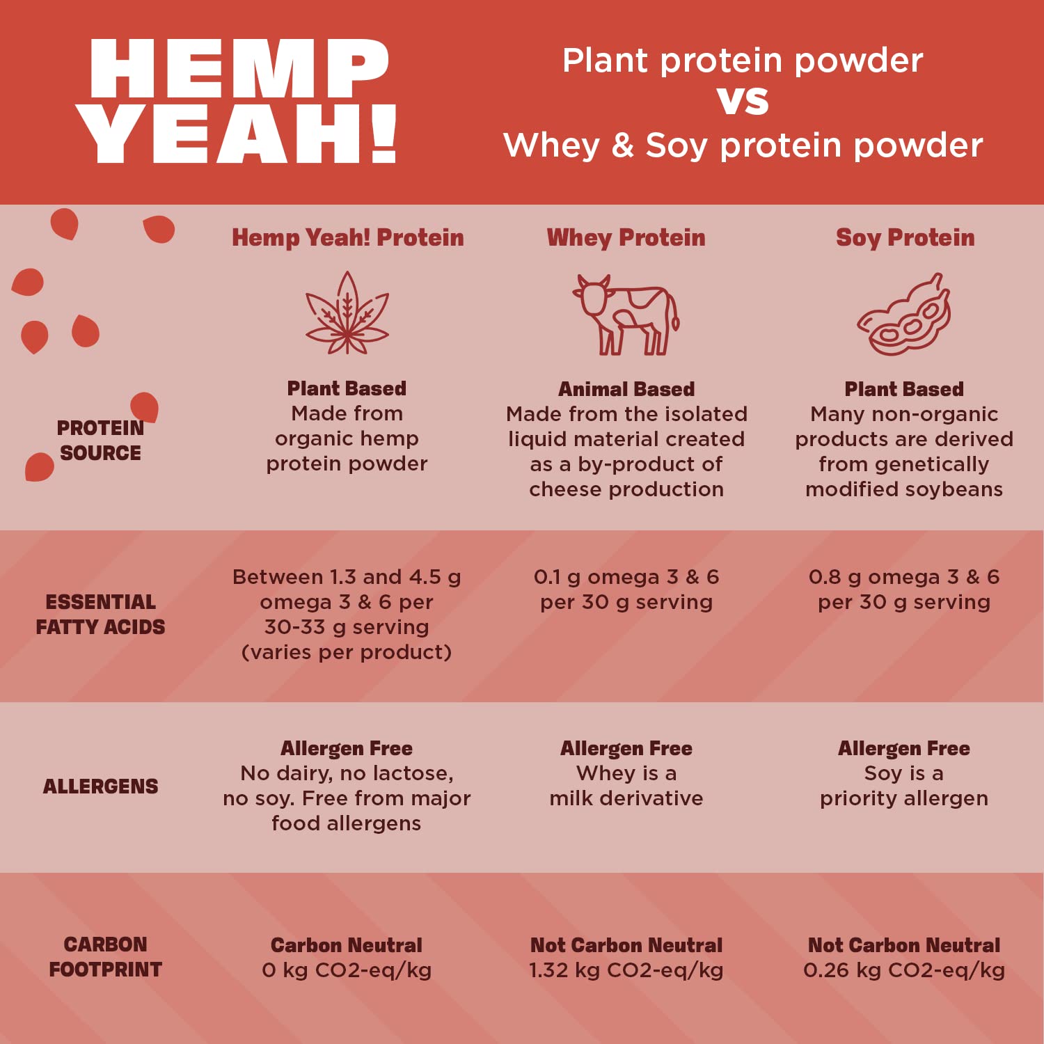 Smoothie rapide avec lait végétal et Hemp Yeah, idéal après l'entraînement.