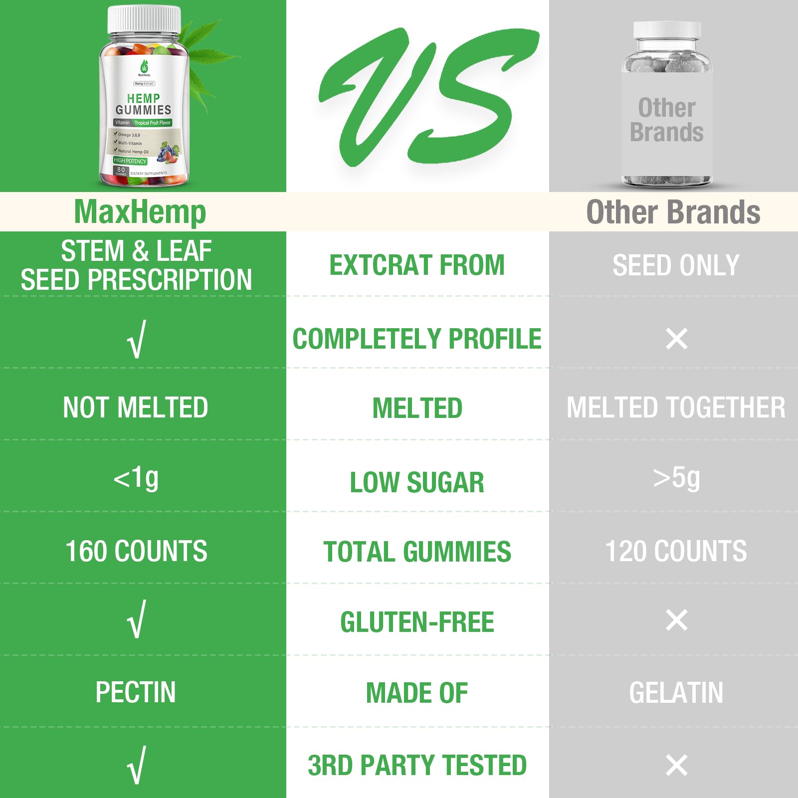 Test tiers et contrôle qualité, MaxHemp Gummies.