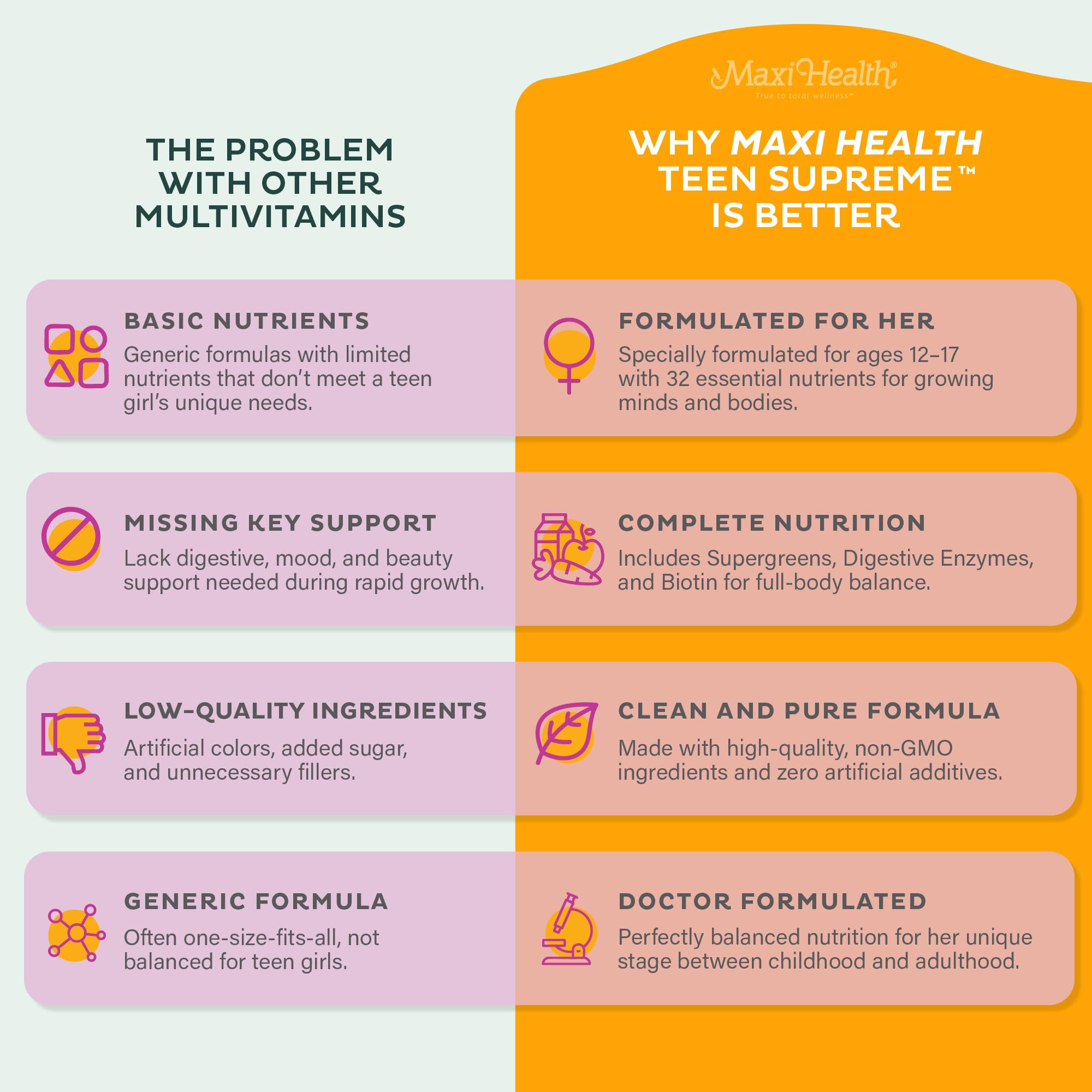Maxi Health Vitamines adolescentes capsules: forme quotidienne adaptée pour les adolescentes.