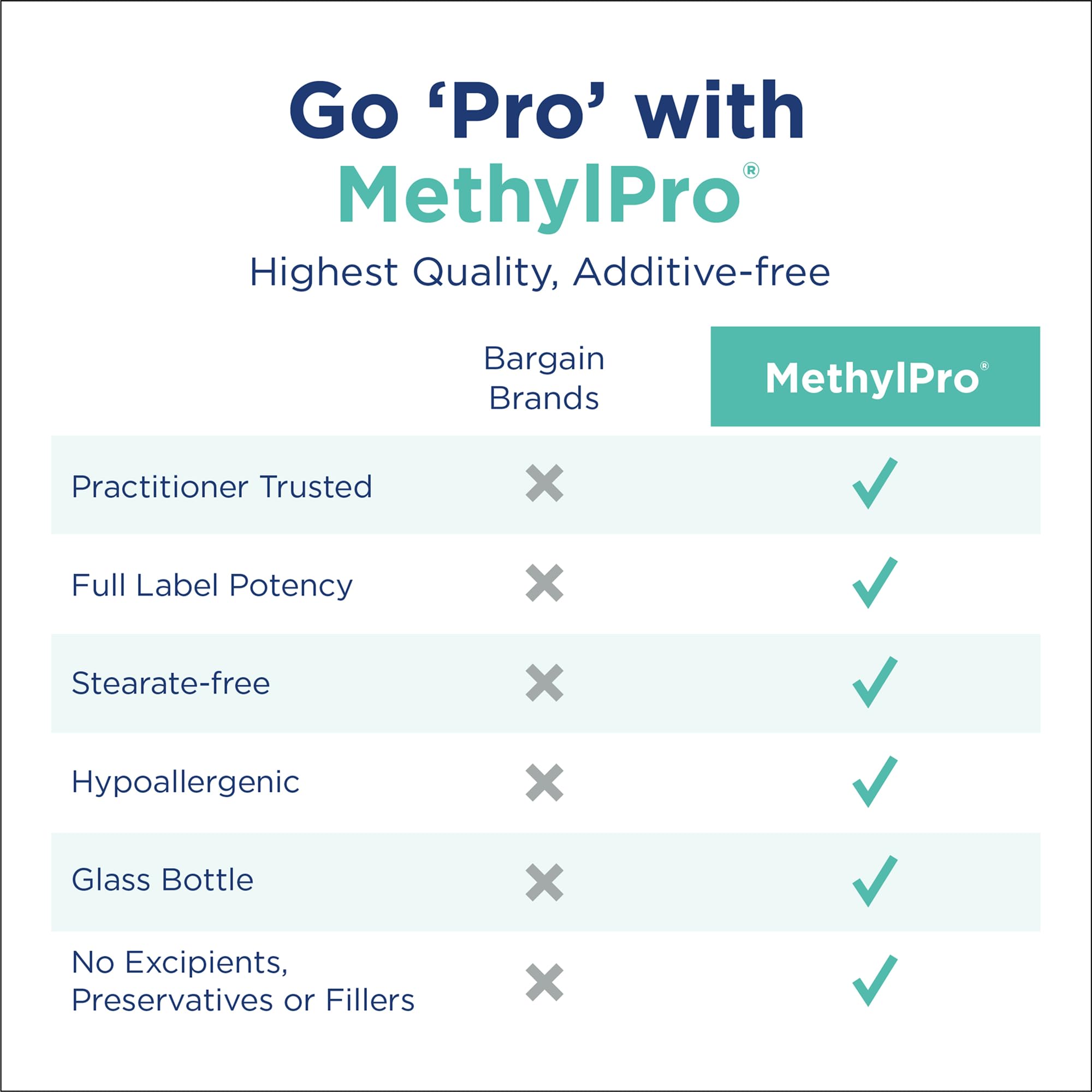 Capsules MethylPro L-Methylfolate dans leur flacon, faciles à avaler au quotidien.