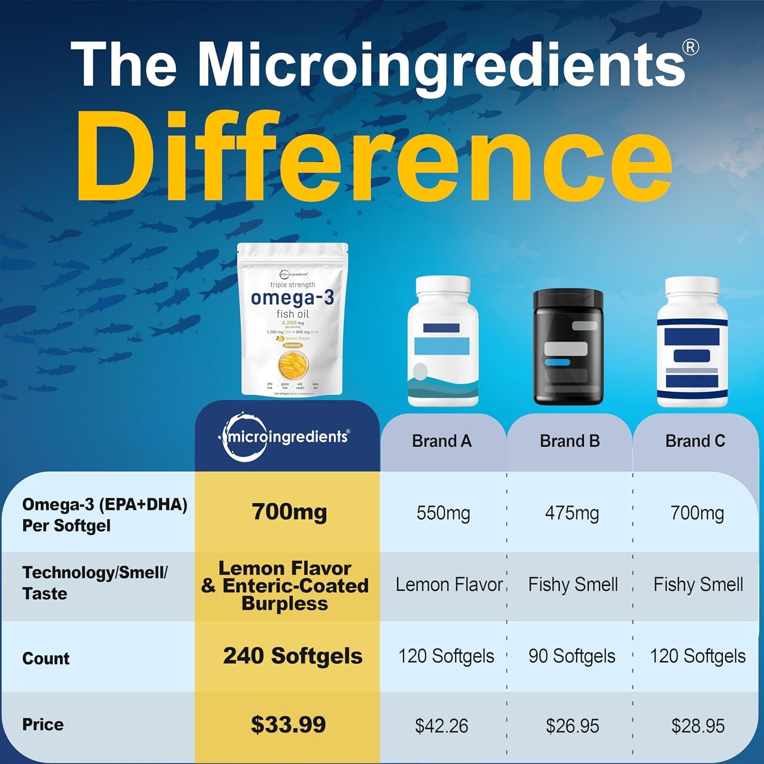 Gélules Micro Ingredients oméga-3 avec enrobage enterique, digestion douce et goût modéré.