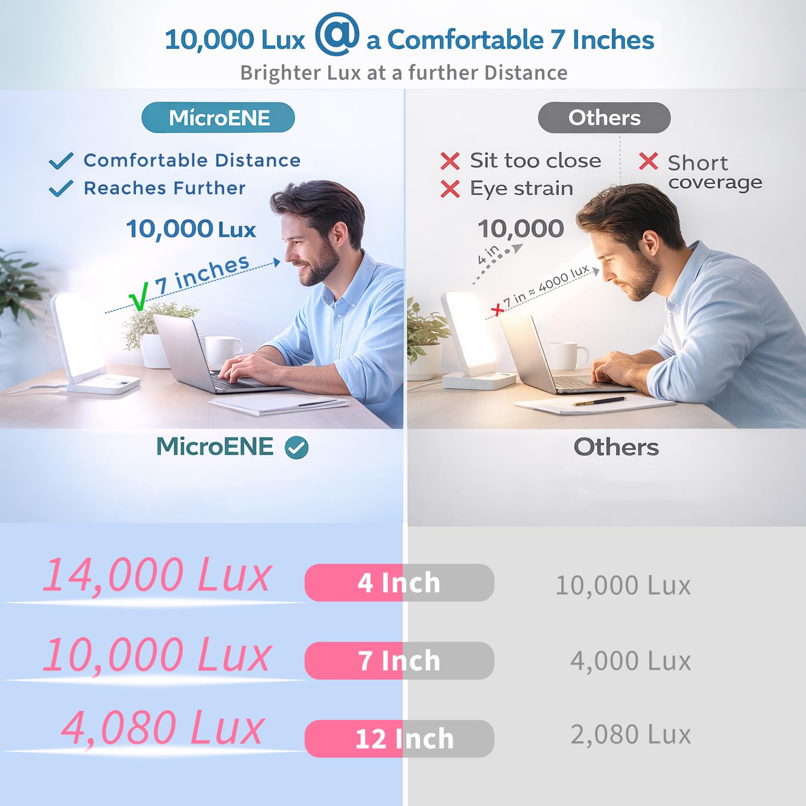 Éclairage MICROENE reglable en 5 niveaux adapté à l activité