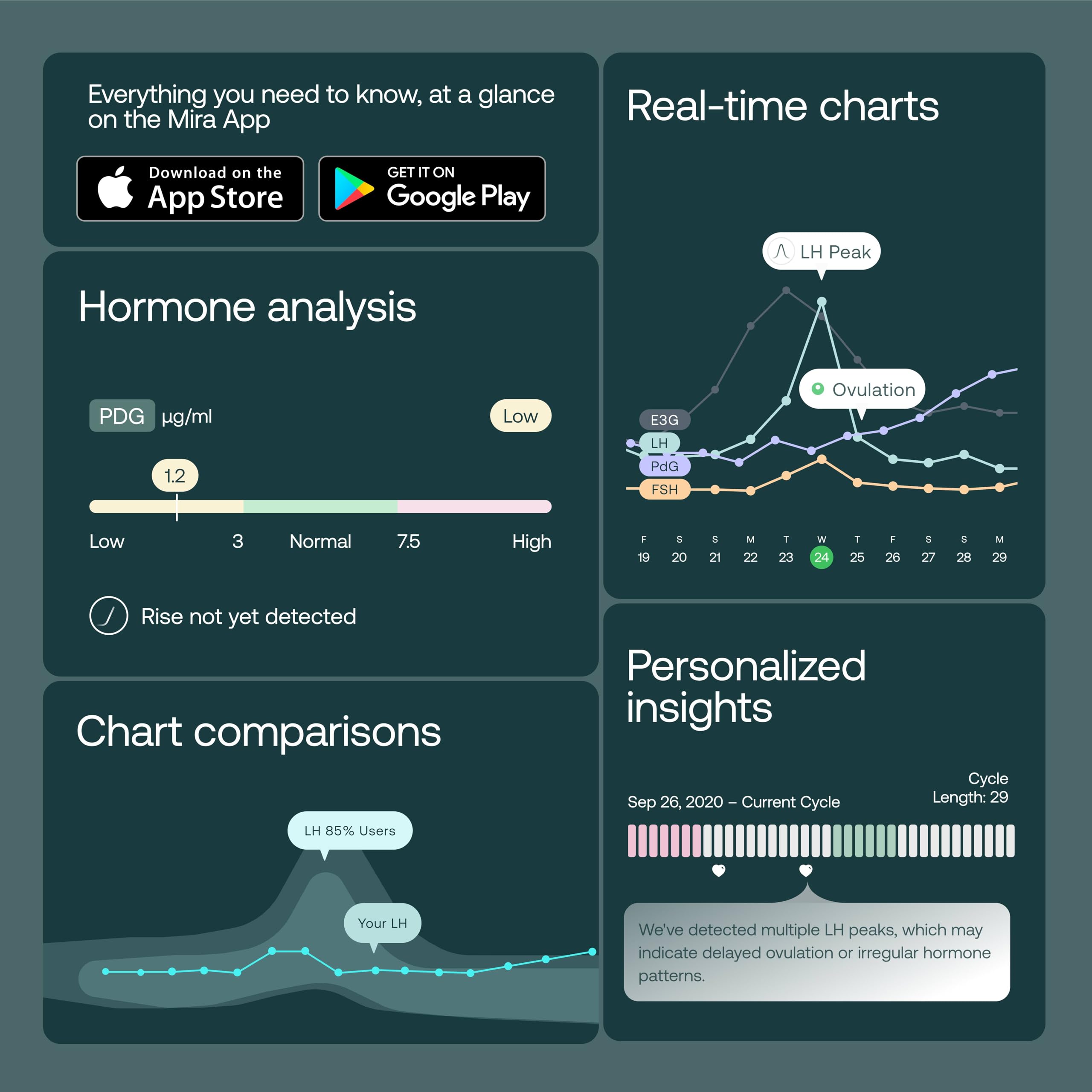 Mira Ultra4 analyse hormonale et courbes faciles à lire.
