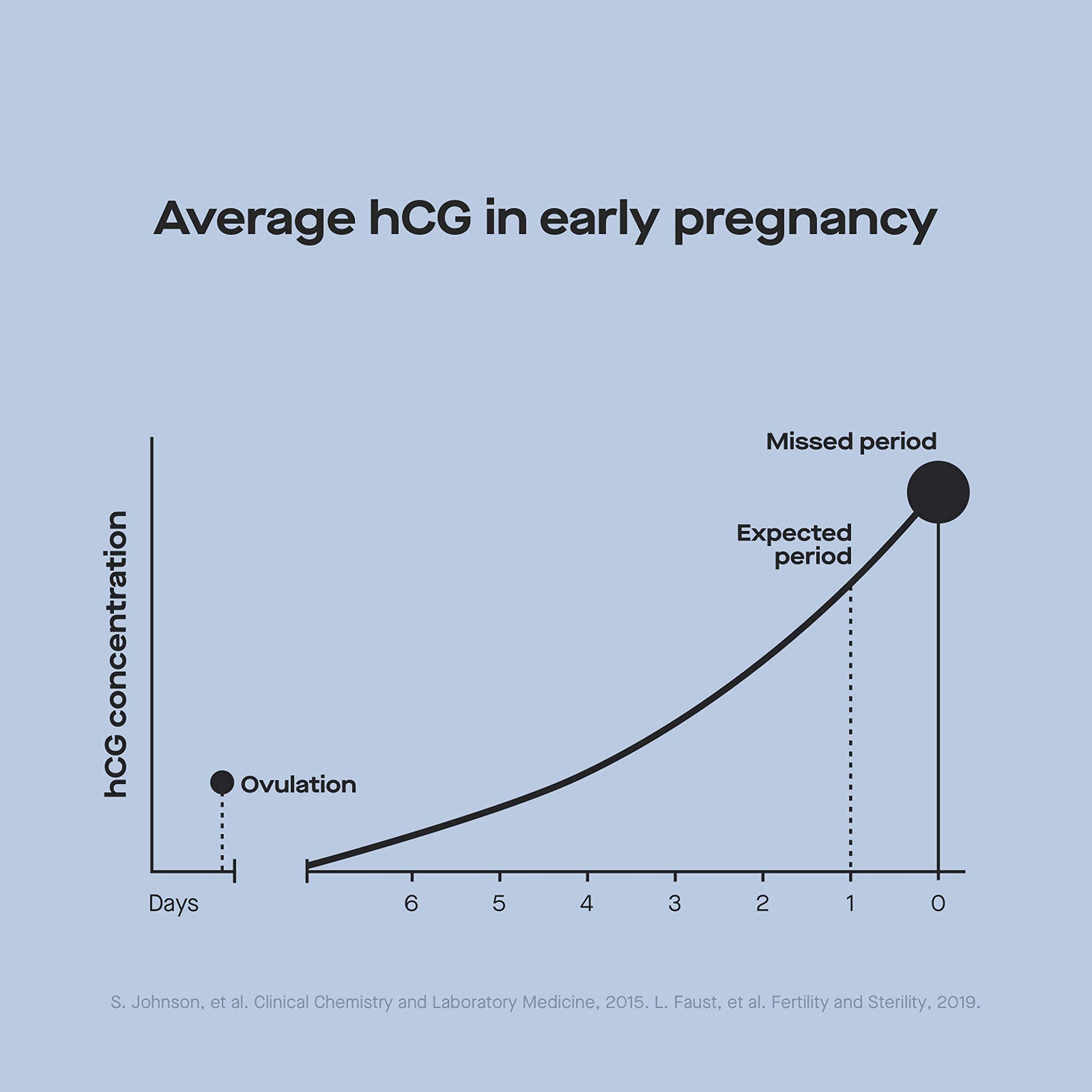 Modern Fertility haute-sensibilite-domicile: détection précoce de l'hCG à domicile.