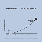Modern Fertility haute-sensibilite-domicile: détection précoce de l'hCG à domicile.