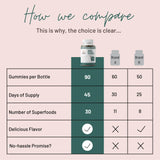 Mother Nutrient gommes goût framboise naturel pour routine quotidienne