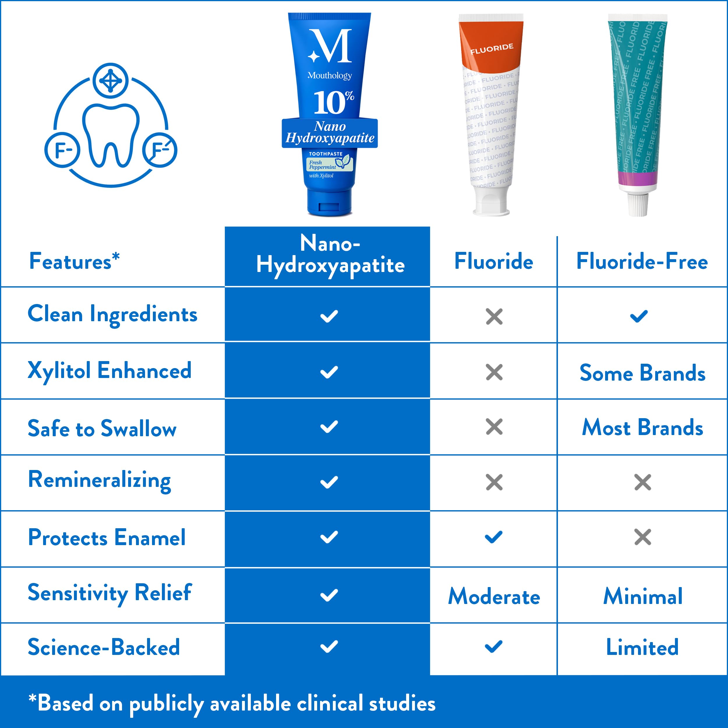 Texture crème Mouthology 10% nano-hydroxyapatite, polissage soyeux et léger