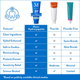 Texture crème Mouthology 10% nano-hydroxyapatite, polissage soyeux et léger