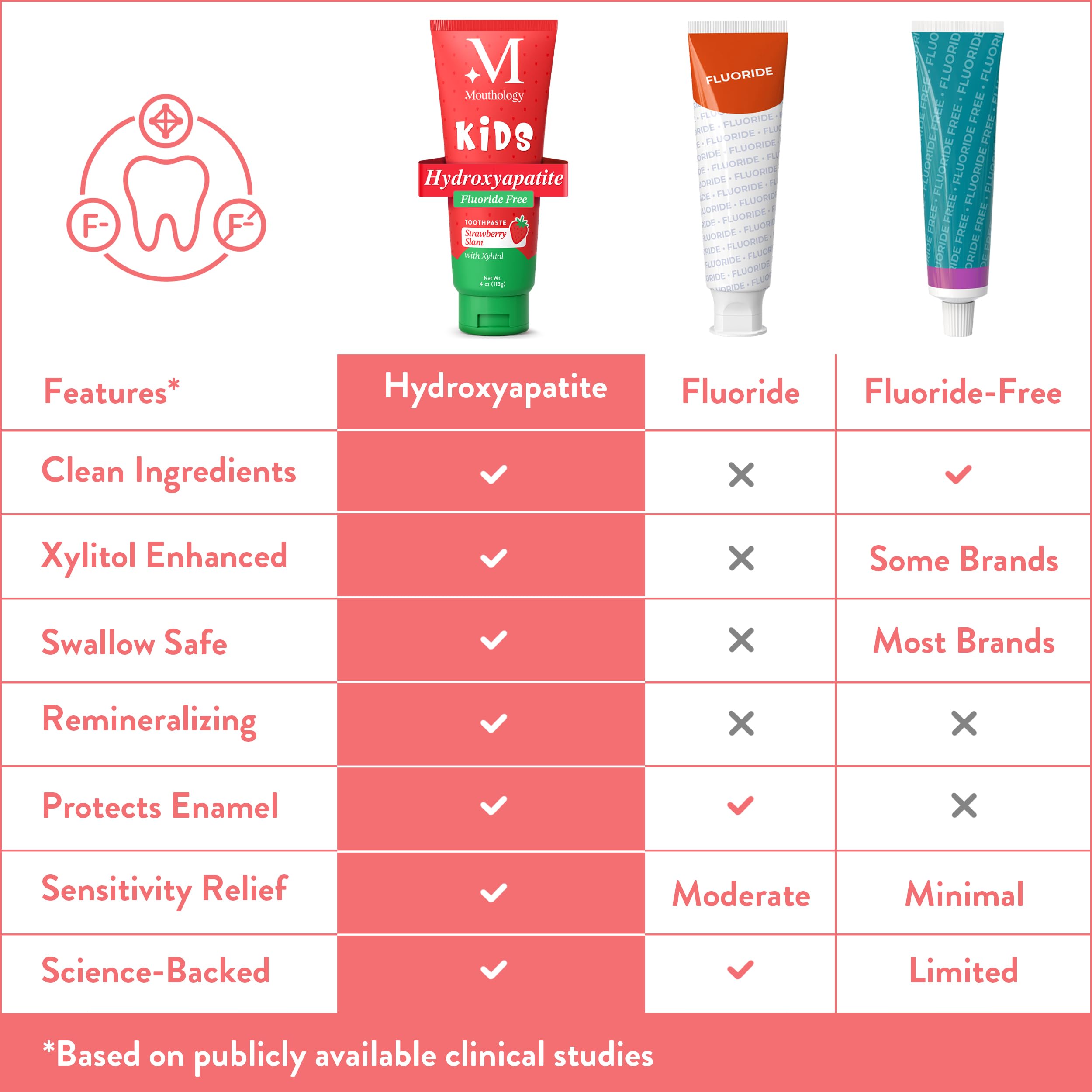 Mouthology Ingrédients-dentifrice-enfant propres, sans colorants ni SLS