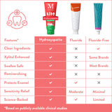 Mouthology Ingrédients-dentifrice-enfant propres, sans colorants ni SLS