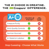 Muscle Feast Creapure – image de carburant cellulaire pour énergie et récupération.
