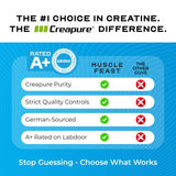 Muscle Feast Creapure se dissout facilement dans l'eau.