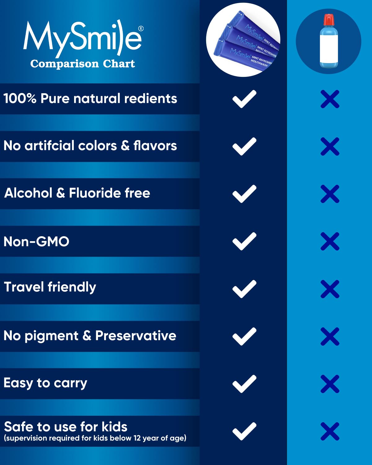 MySmile soutient des gencives saines avec une utilisation agréable et non irritante.