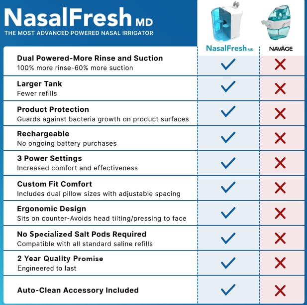 NASALFRESH MD – réglage de la pression pour un rinçage sur mesure.