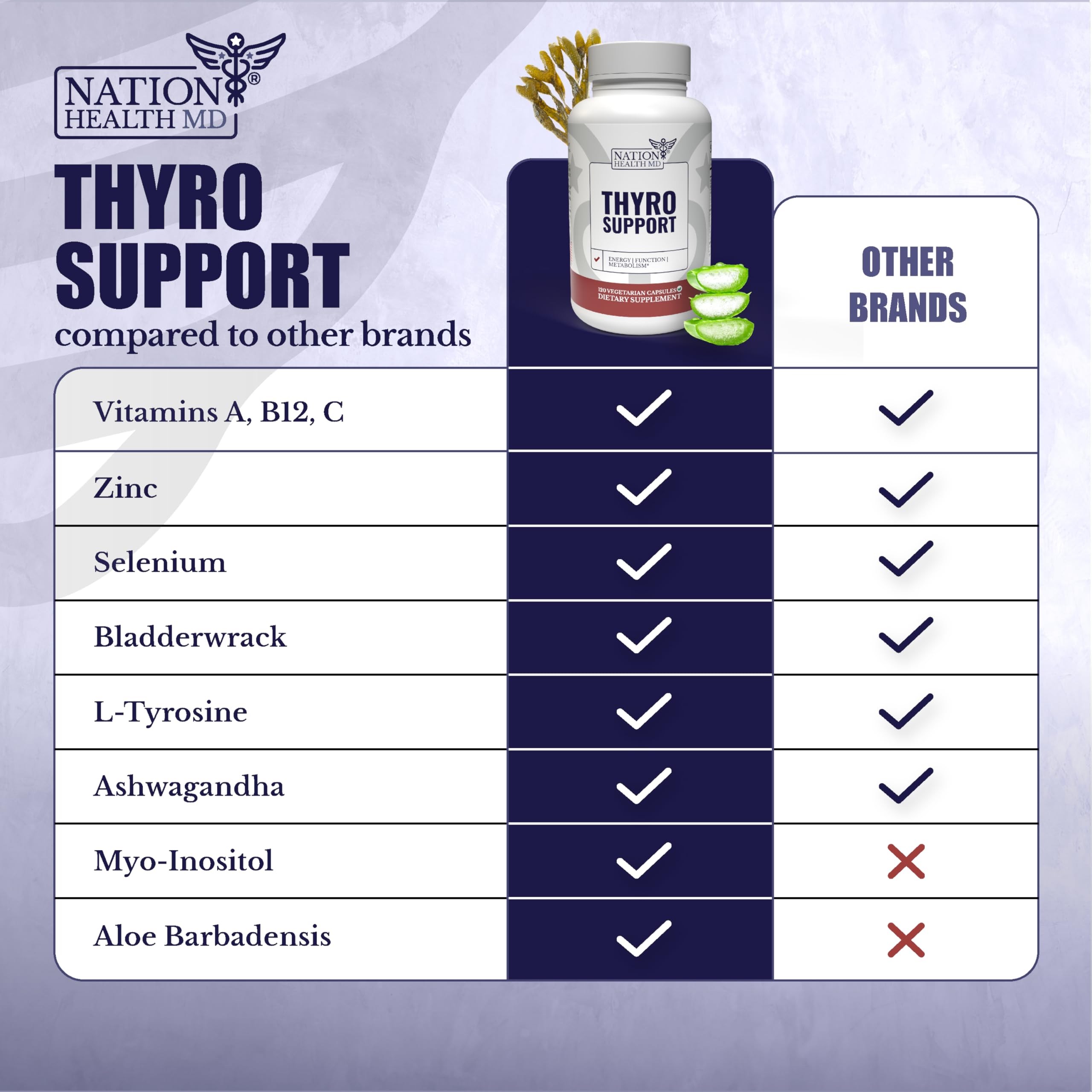 NATION HEALTH MD Thyro Support – flacon de 120 gélules, utilisation pratique.