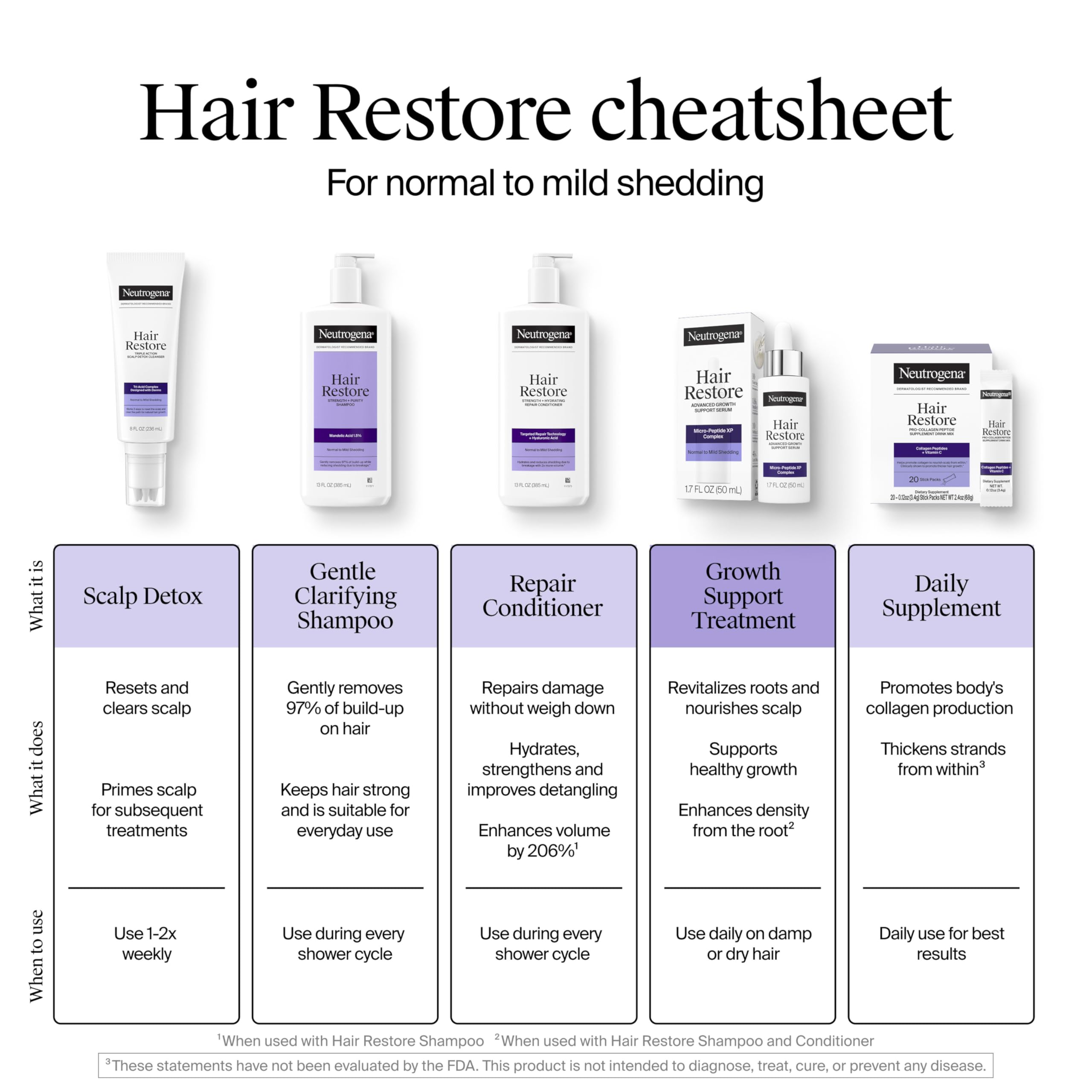 Cheveux plus epais avec Neutrogena Hair Restore
