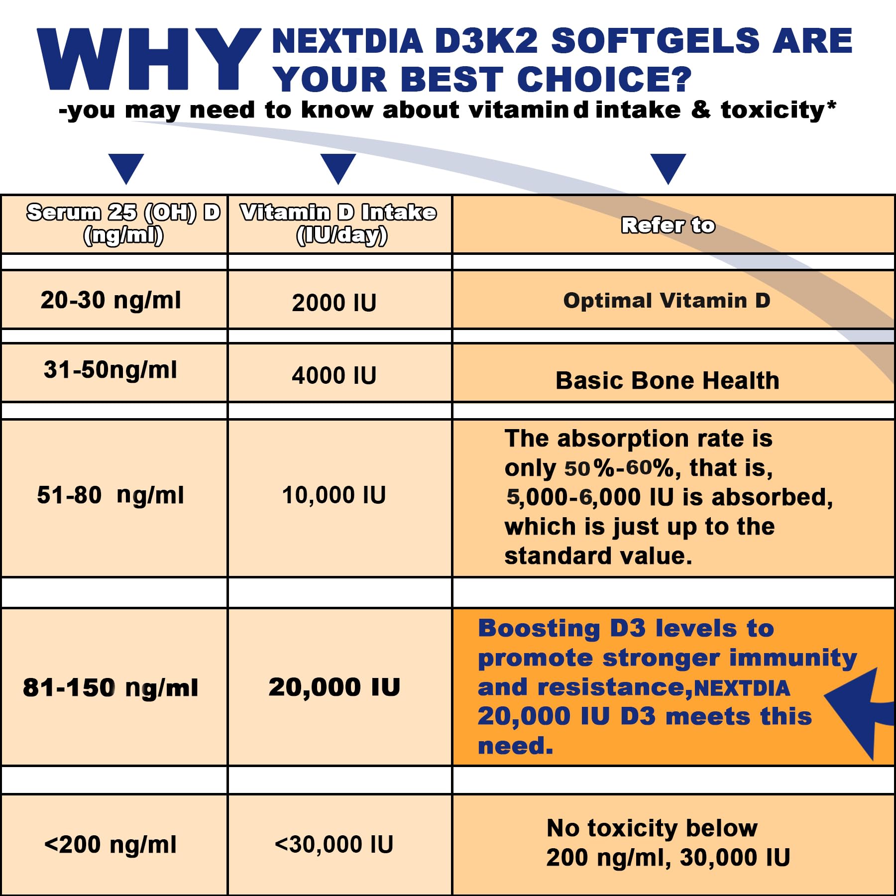 Nextdia D3K2, complément liposome, absorption amélioree.
