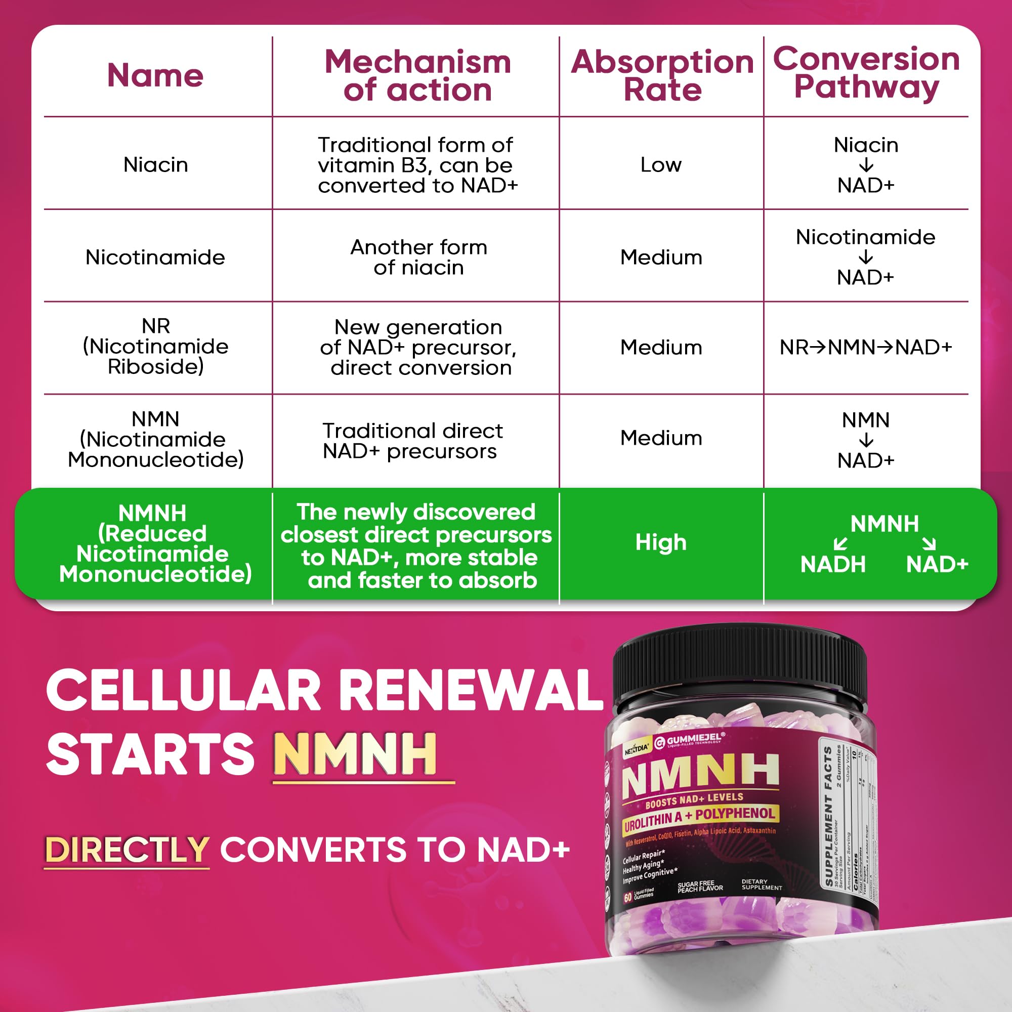 Nextdia NMNH Gummies delivery core assure une absorption efficace.
