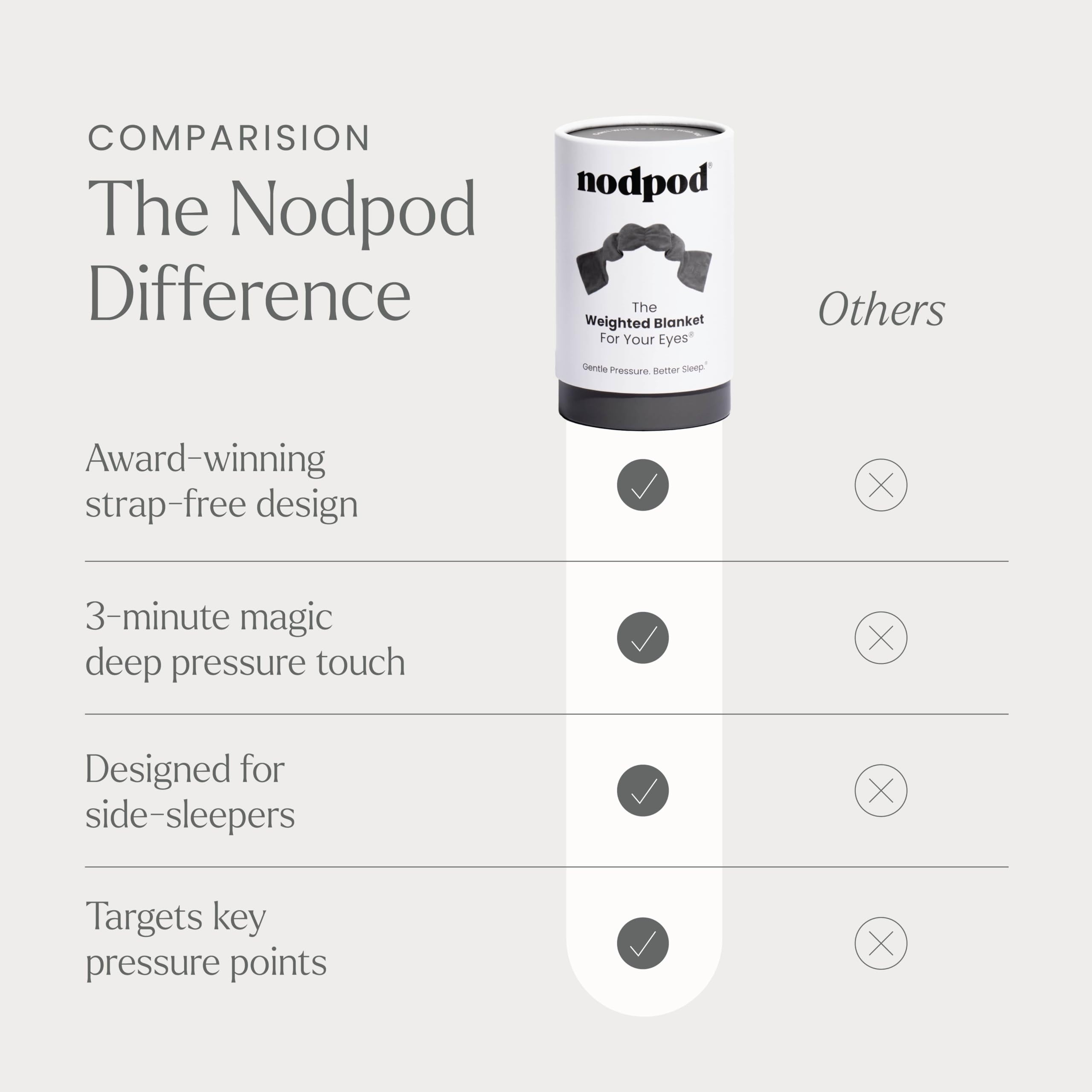 Nodpod masque-pression-douce-poids-4-pods: répartition homogène du poids pour envelopper.