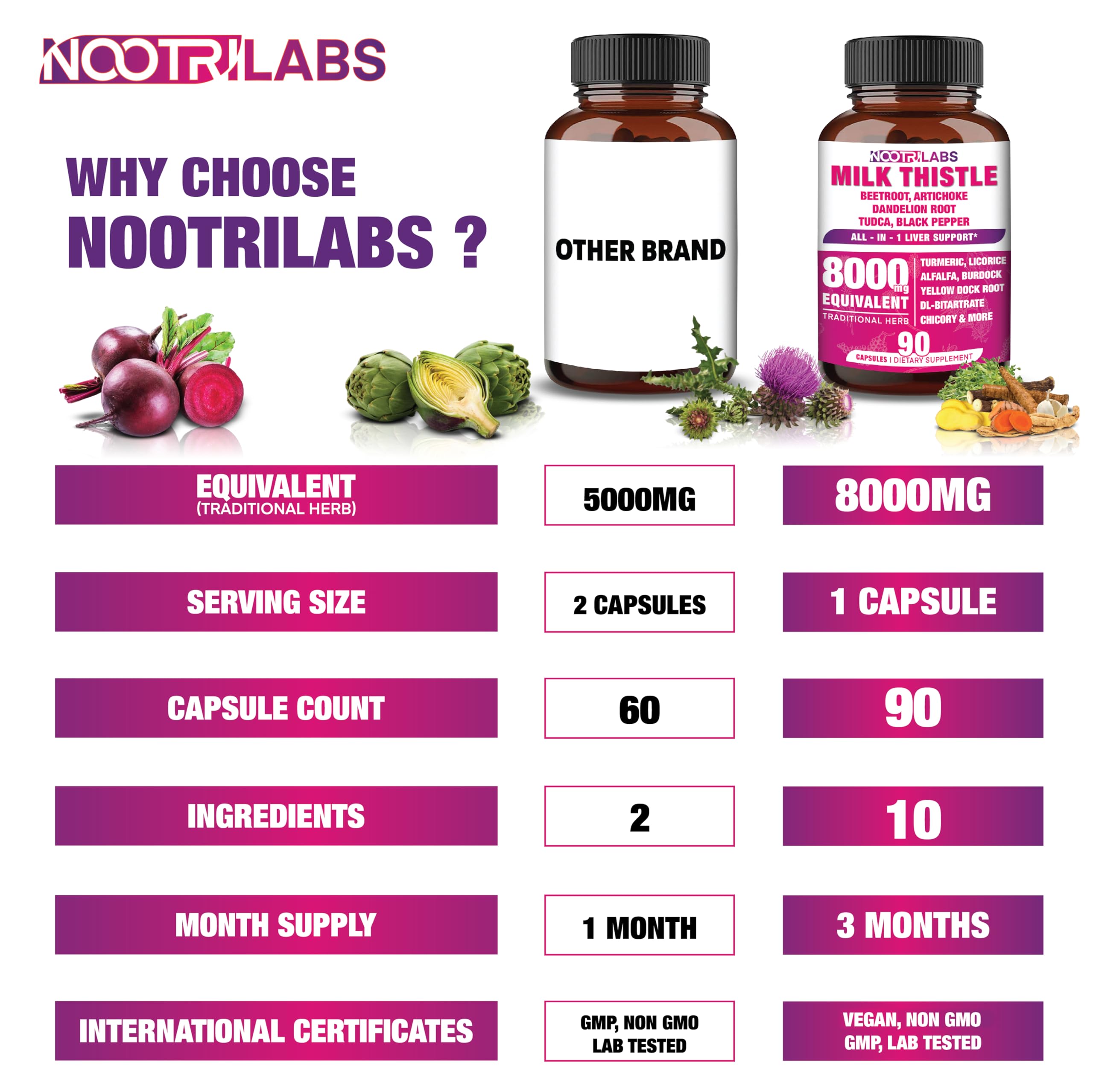 Nootrilabs Naturals racine-pissenlit favorisant le flux digestif