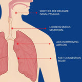 NOVEHA spray nasal : buse de pulvérisation fine pour une application précise