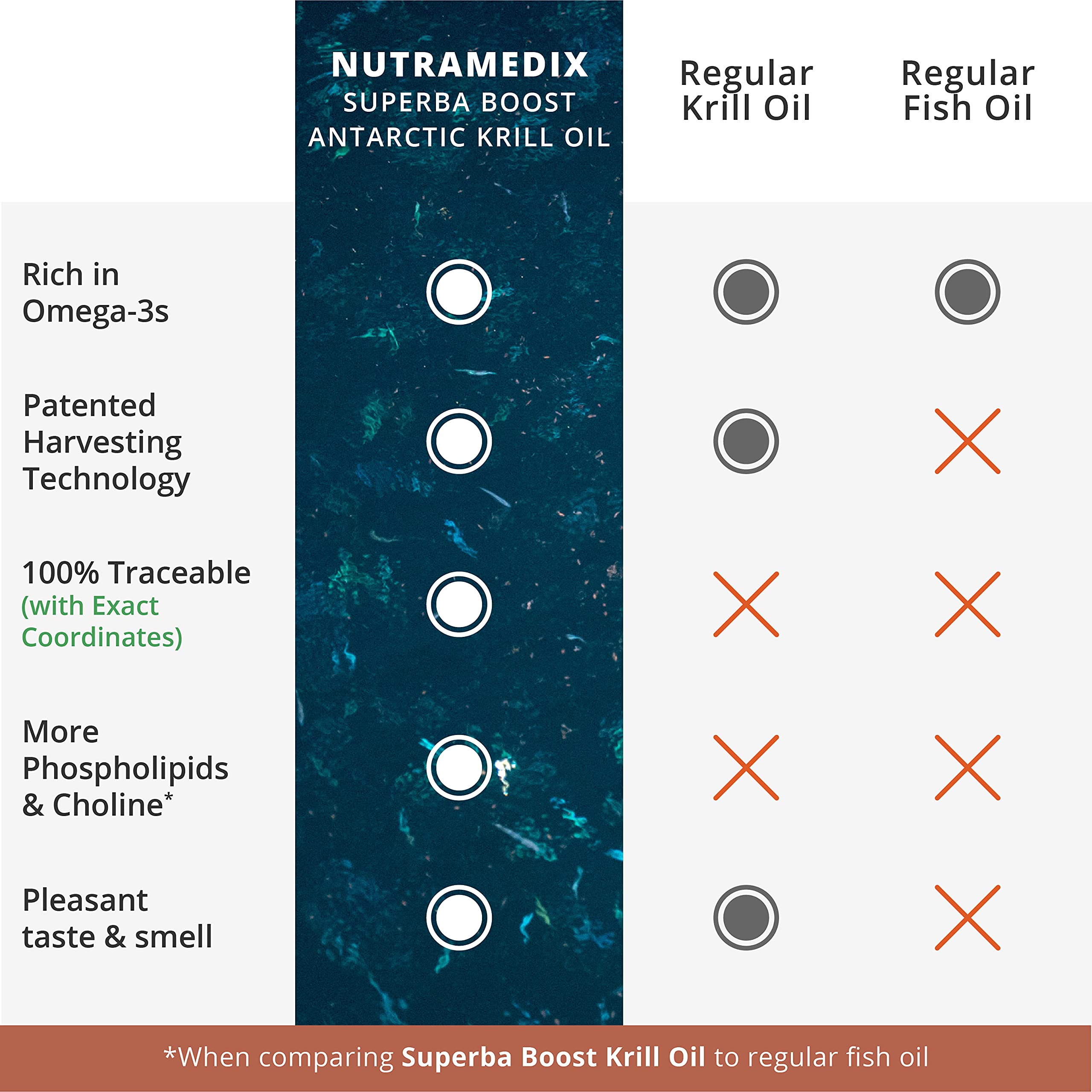 NutraMedix oméga-3 EPA DHA – contenu riche pour soutenir le fonctionnement du cœur.