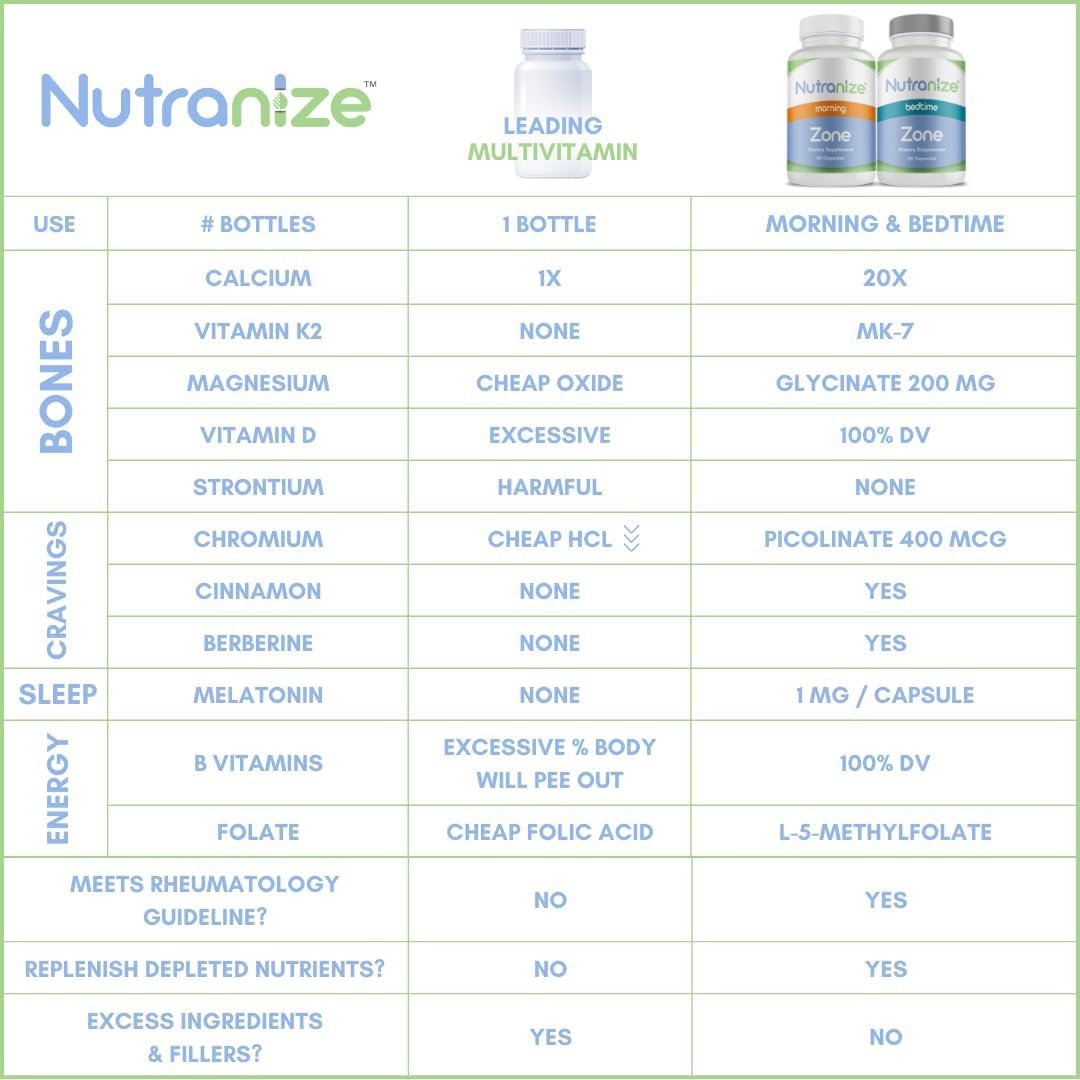 Nutranize Zone: contrôle des envies avec berberine et chromium pour l'équilibre.