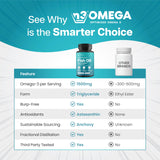 Nutriana RTG, meilleure biodisponibilité Omega-3 pour absorption stable.