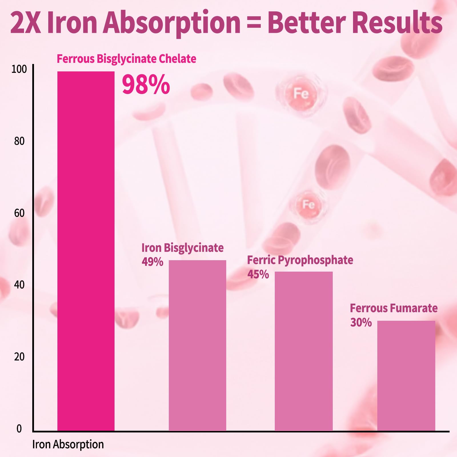 OALSE gommes-fer-cerise absorption boost grâce à les vitamines C et B12.