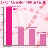 OALSE gommes-fer-cerise absorption boost grâce à les vitamines C et B12.