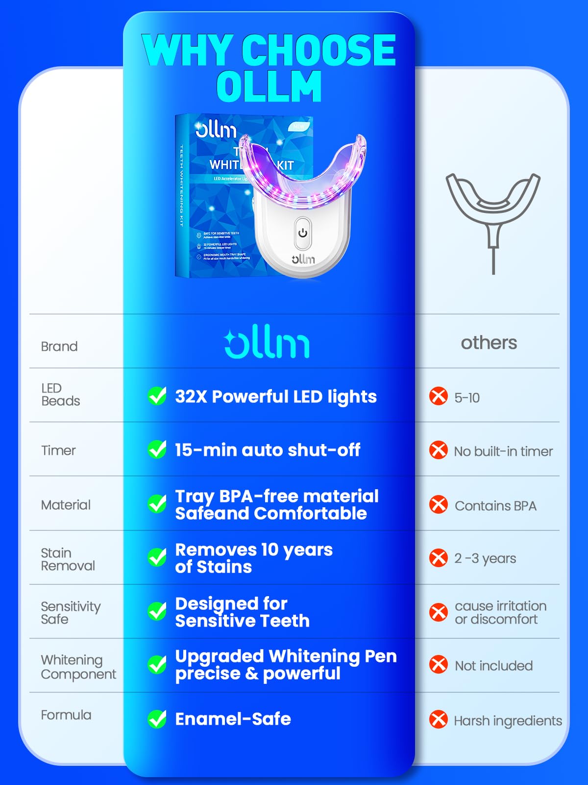 OLLM-brosse-applicateur-douce: embout doux assurant une application confortable.