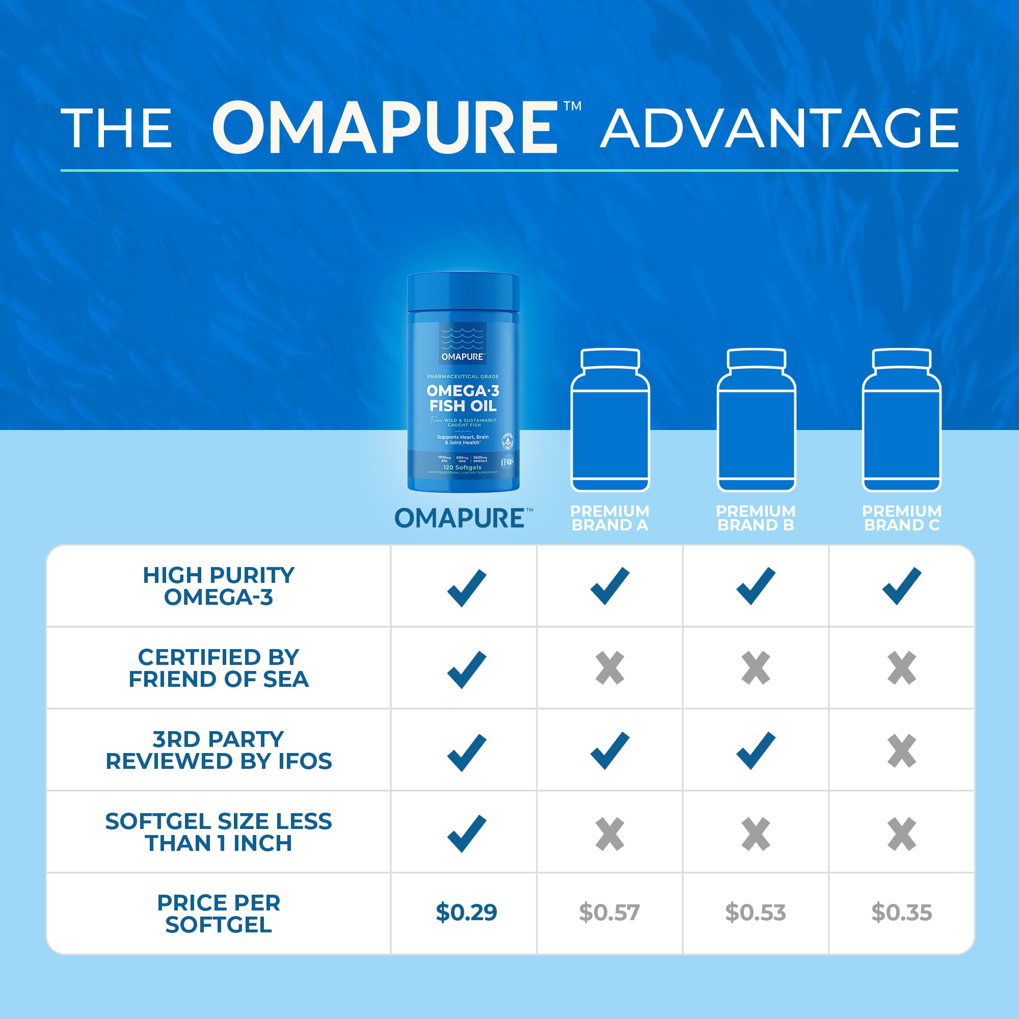Dosage quotidien OMAPURE omega-3 indiquant la concentration élevée par portion.