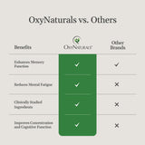 OxyNaturals MemNivia — utilisation quotidienne, deux capsules par jour intégrées à votre routine.