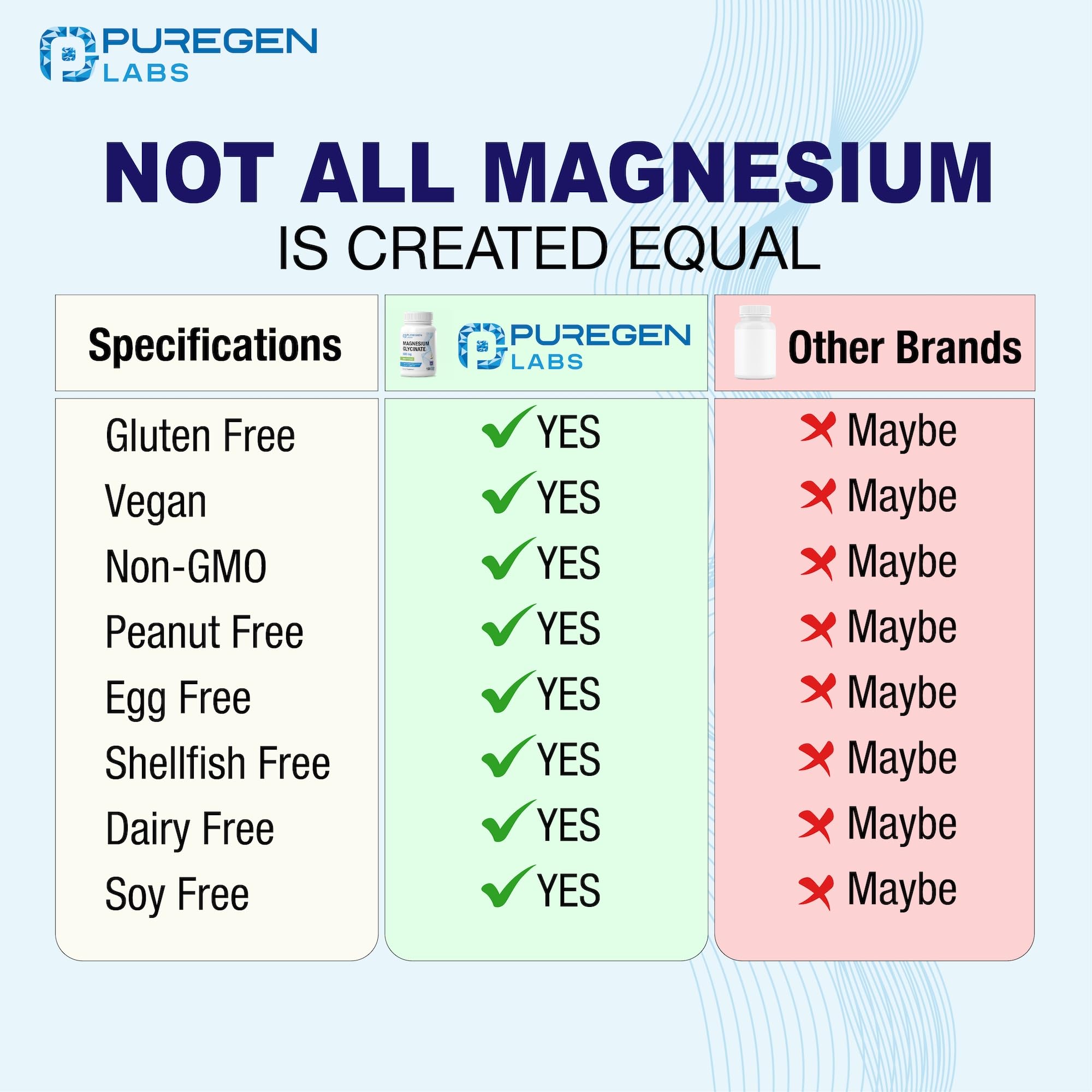 P Puregen Labs Magnesium Glycinate 500mg — absorption supérieure.