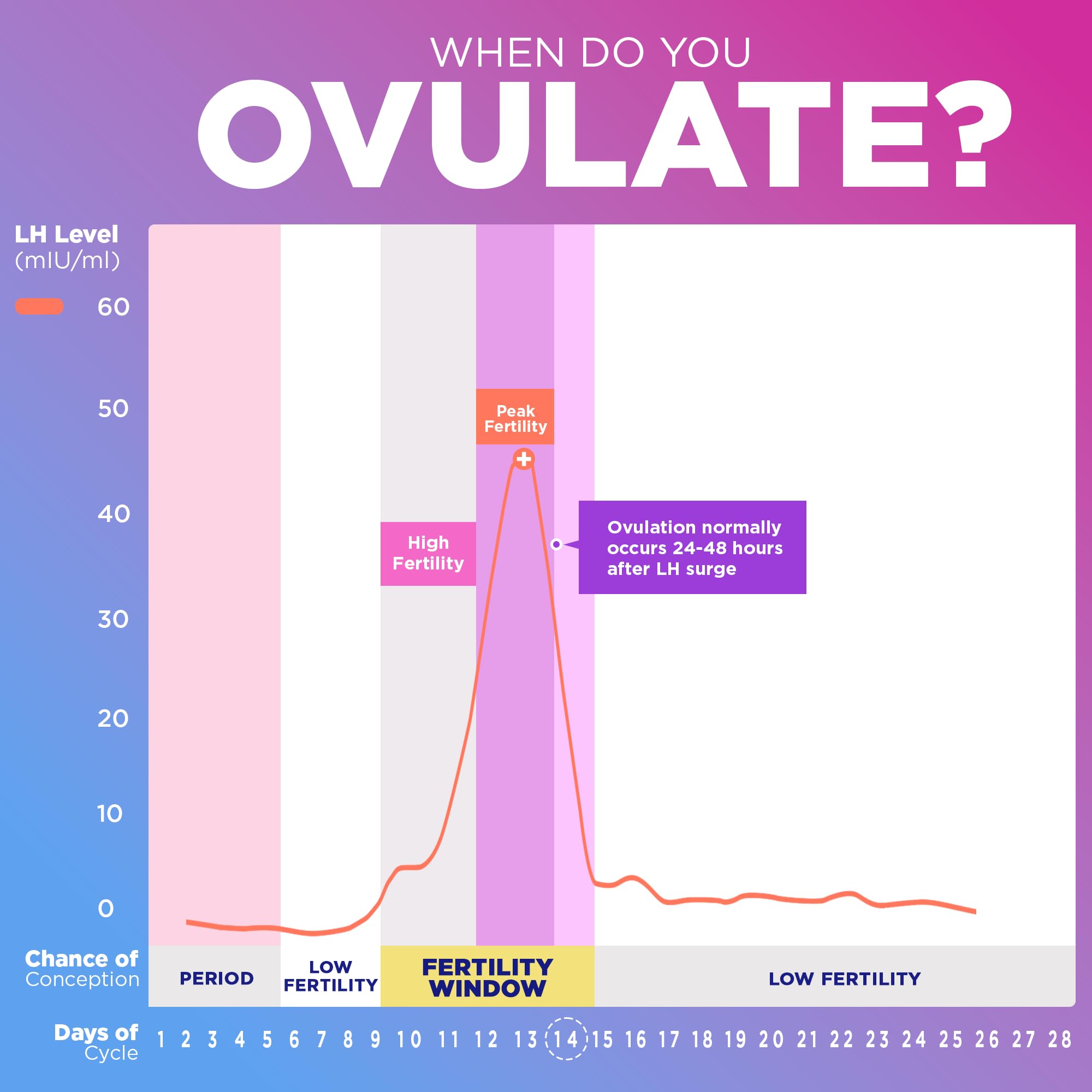 Pelvana: bande-test ovulation, emballage individuel pour fraîcheur.