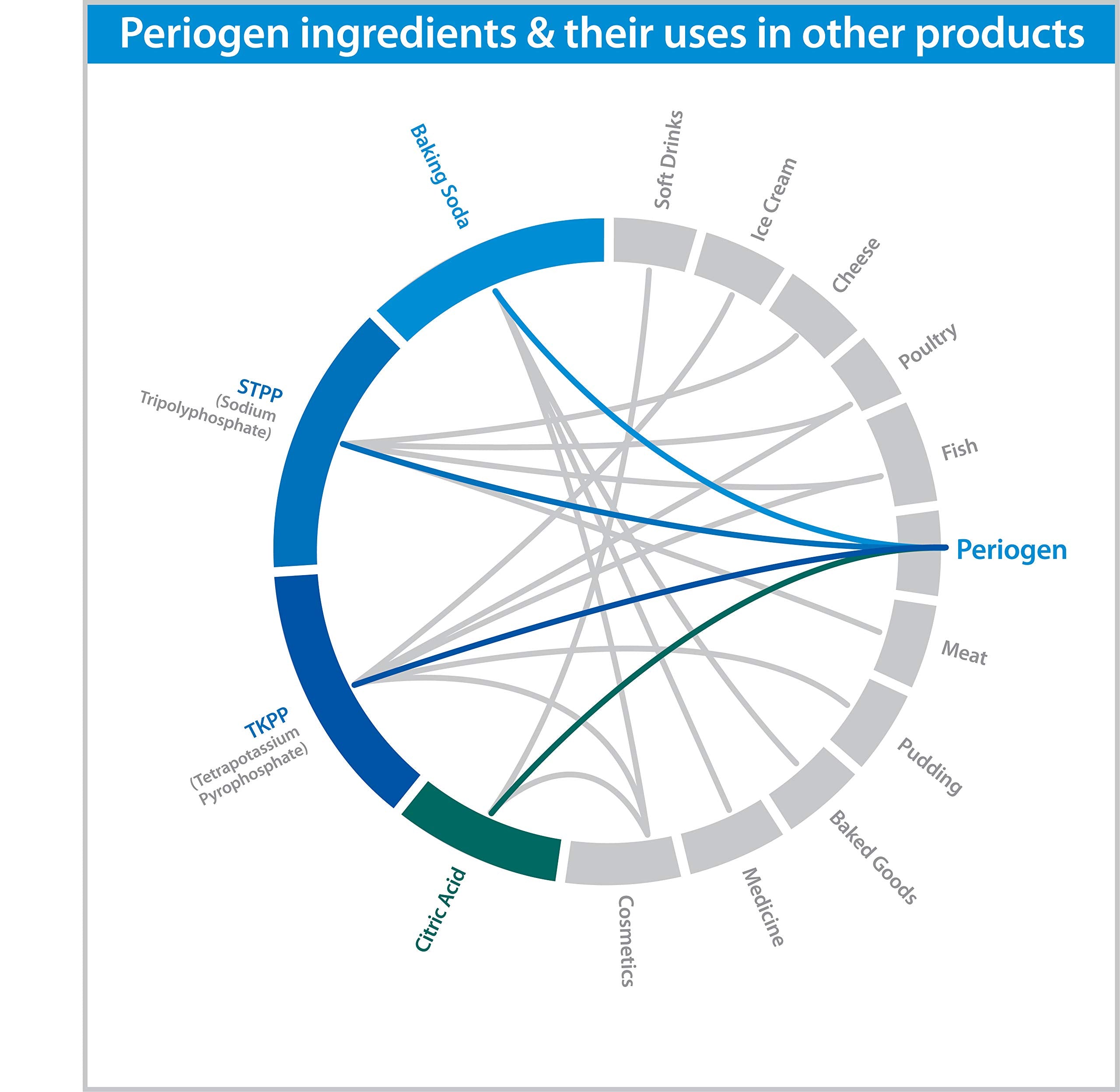 Periogen-sourire-apres-utilisation: resultat potentiel d'hygiene ameliorée