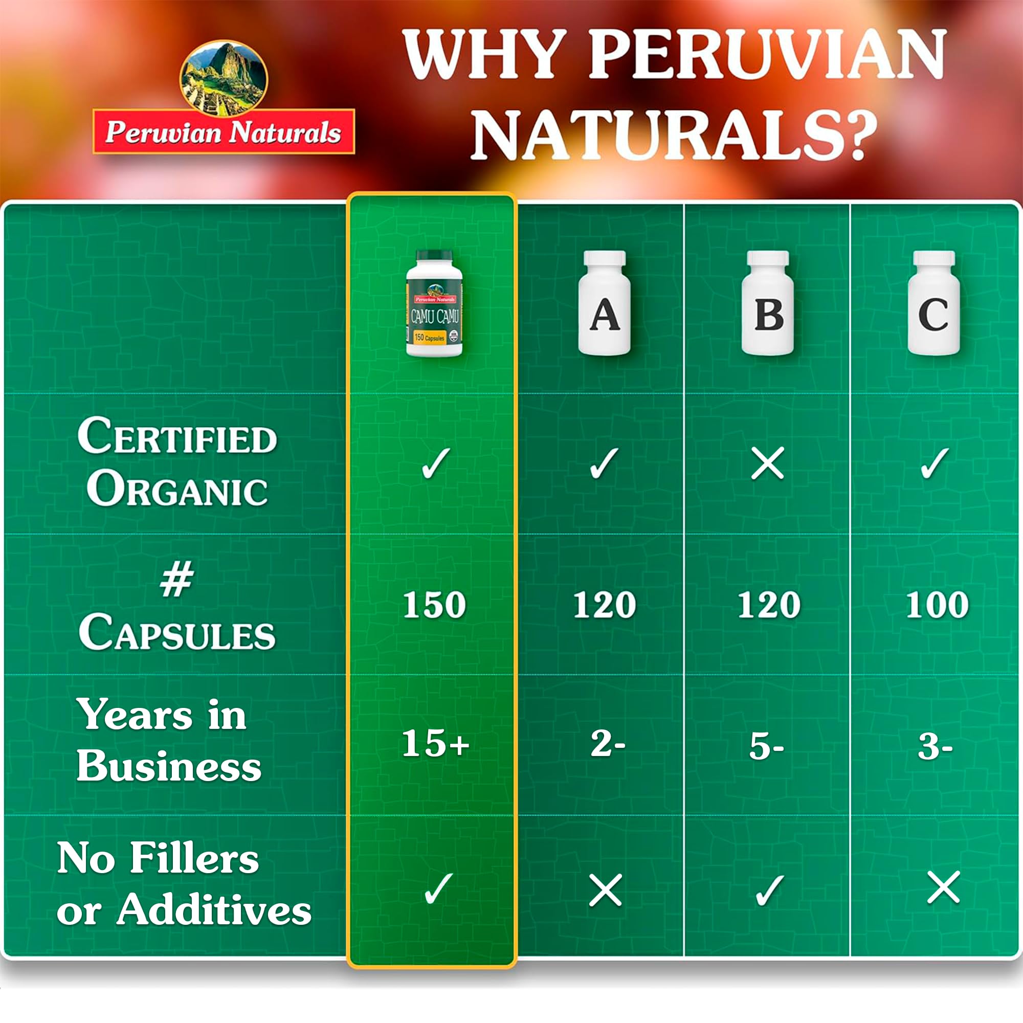 Antioxydants Peruvian Naturals Camu Camu, peau éclatante potentielle