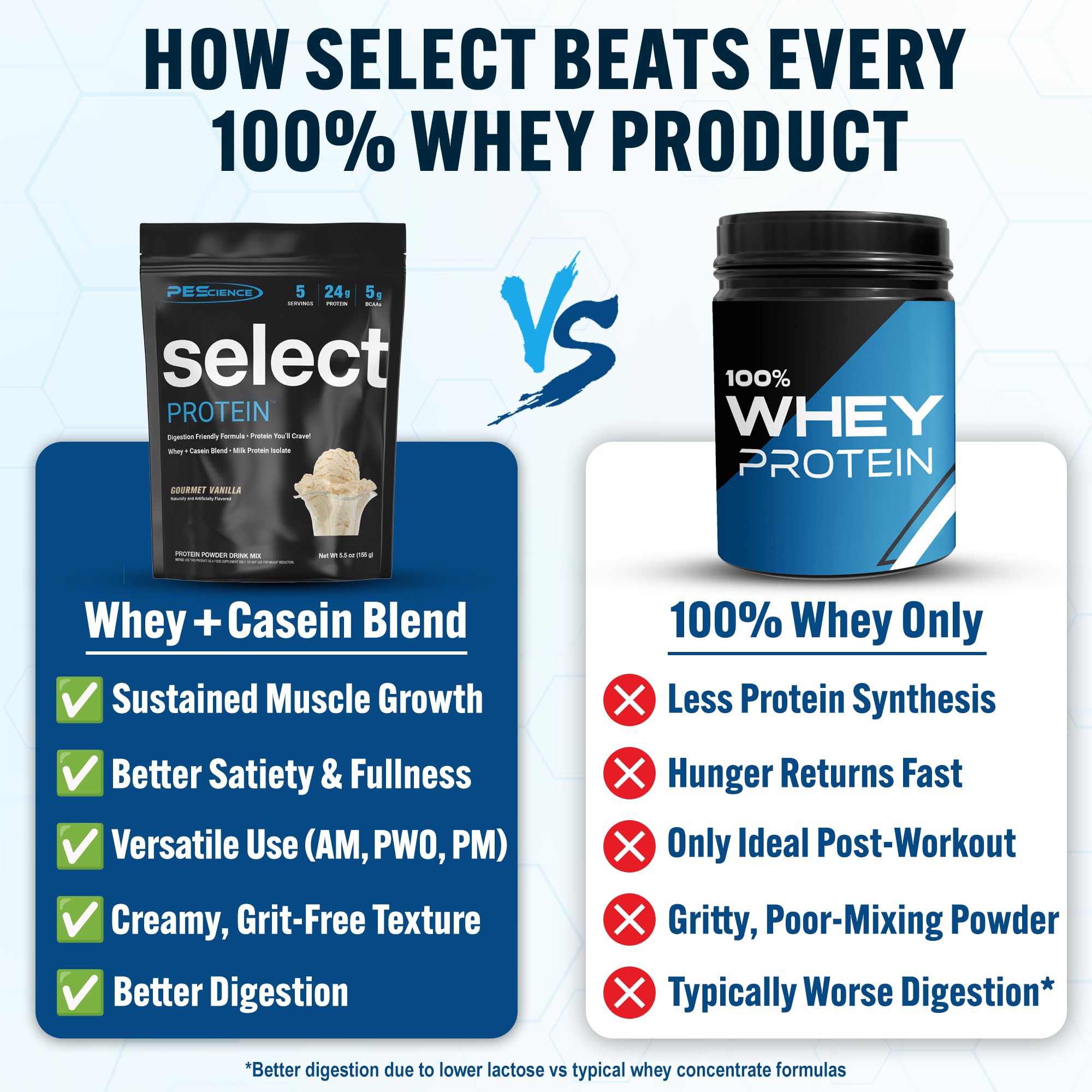 PEScience Select Protein mélange whey et caséine, verser pour shake nourrissant.