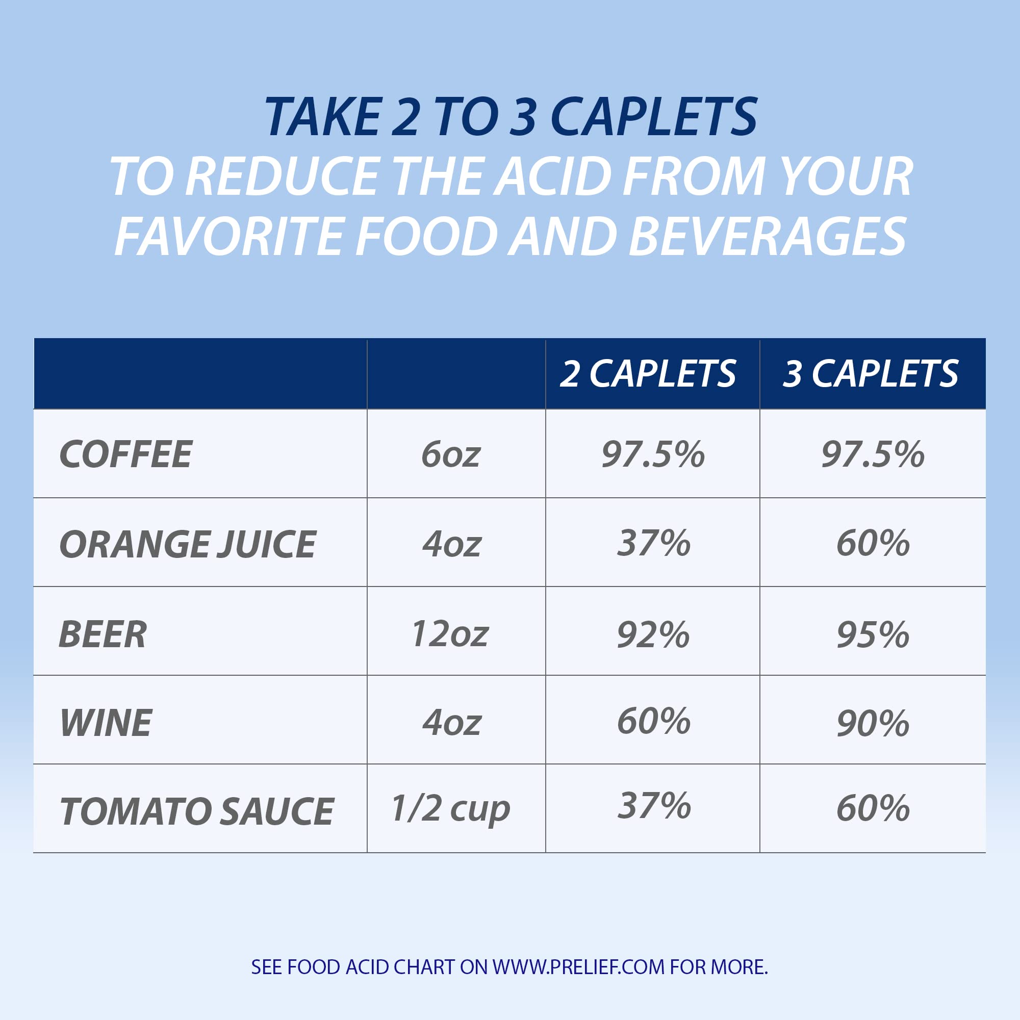PRELIEF caplets 300, utilisation quotidienne après repas présentée.